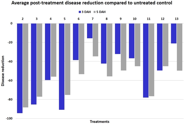 Post treatment disease reduction