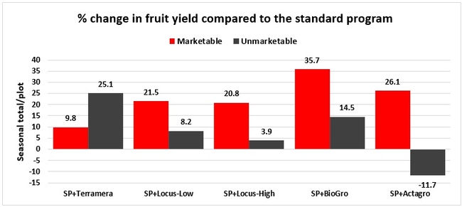 Percent change compared to the standard