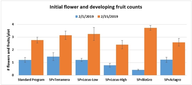 Flower and fruit counts
