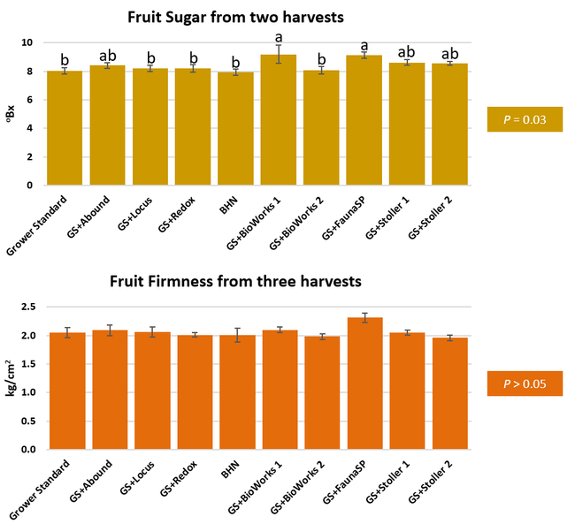 Fruit sugar and firmness