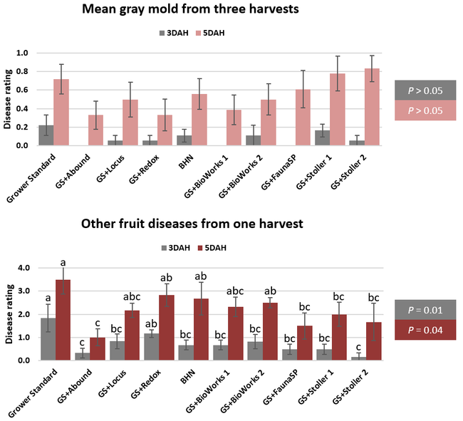Post-harvest diseases