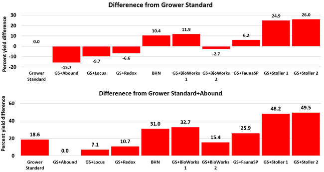 Yield difference