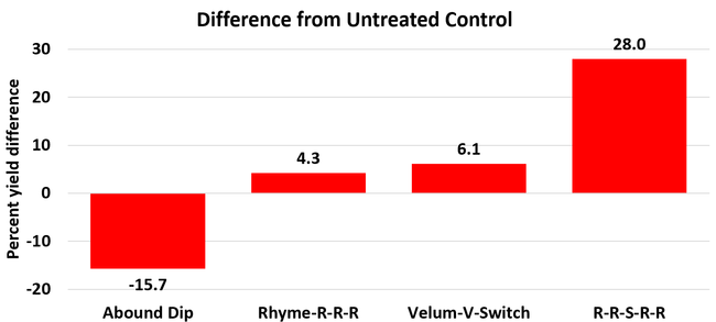 Yield difference from untreated