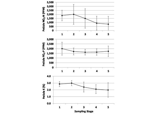 Fig. 2.  Trend petiole macronutrient concentrations over the growing season in nutritionally balanced, high yield fields; the bars indicate the DRIS sufficiency ranges.