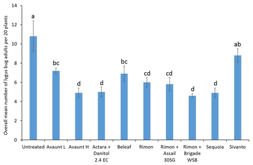 Figure 5.  Overall mean number of lygus bug adults collected from treated plants.