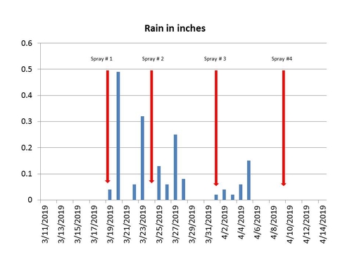 Slide 1: Rain data from CIMIS station #111 for March and April 2019.  Red arrows mark spray dates.