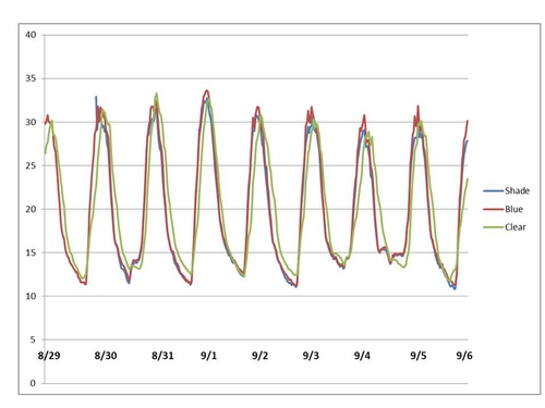 Figure 1: Temperatures from 8-29 to 9-6..  Note that measurement of temperature began at approximately noon on August 29, 2019 and peaks are realized around 2 pm every day, temperatures measured in degrees Celsius.