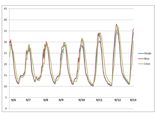 Figure 2: Temperatures from 9-6 to 9-13.