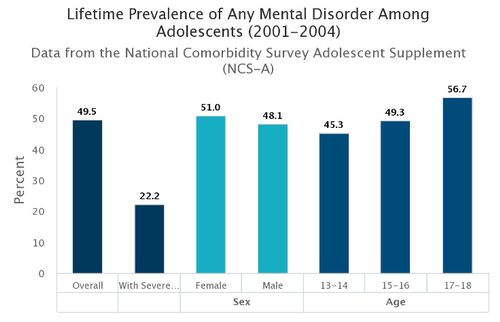 Prevalence of Any Mental Illness in U. S.