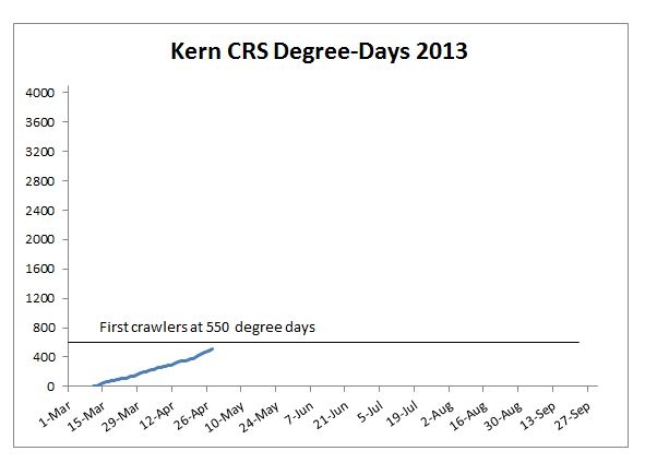 Kern County accumulation of degree days for red scale