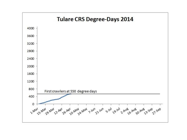 CRS degree day accumulation for Tulare County