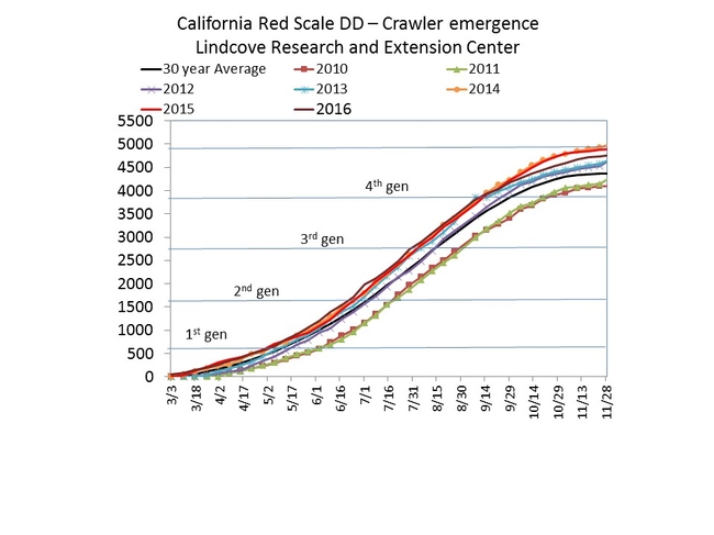 California Red Scale DD 30 year average CRS class 2016