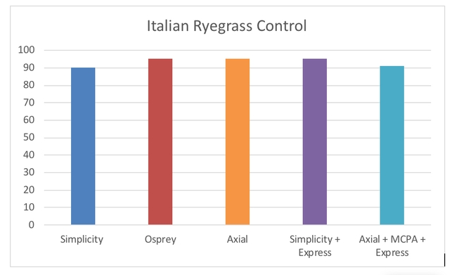 Figure 2. Percent Italian ryegrass control in wheat, Visalia 2012 (courtesy of Steve Wright)
