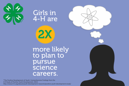 Girls in 4-H are 2 times more likely to plan to pursue science careers.