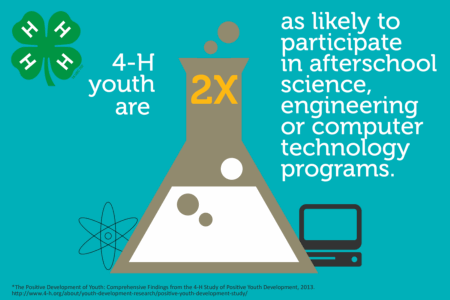 4-H youth are 2 times as likely to participate in afterschool science, engineering or computer technology programs. 