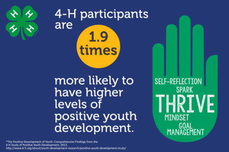 4-H participants are 1.9 times more likely to have higher levels of positive youth development.