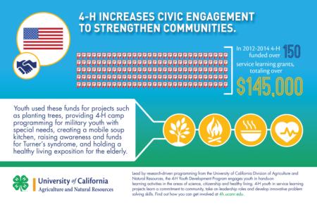 4-H Impact - Civic Engagement