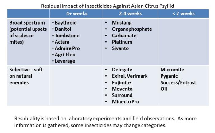Resduality of  insecticides 2019
