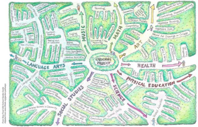 Visual image of ways that gardens are used to learn in schools.