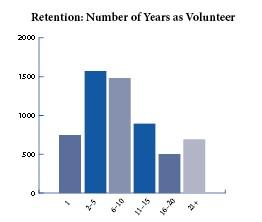 bar graph showing number of years as volunteer, largest groups are 2-5 and 6-1, smallest group is 16-20.