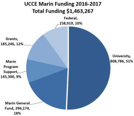 funding chart_blue