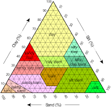 Find your soil texture on the chart after determining particle sizes. Wikimedia Commons
