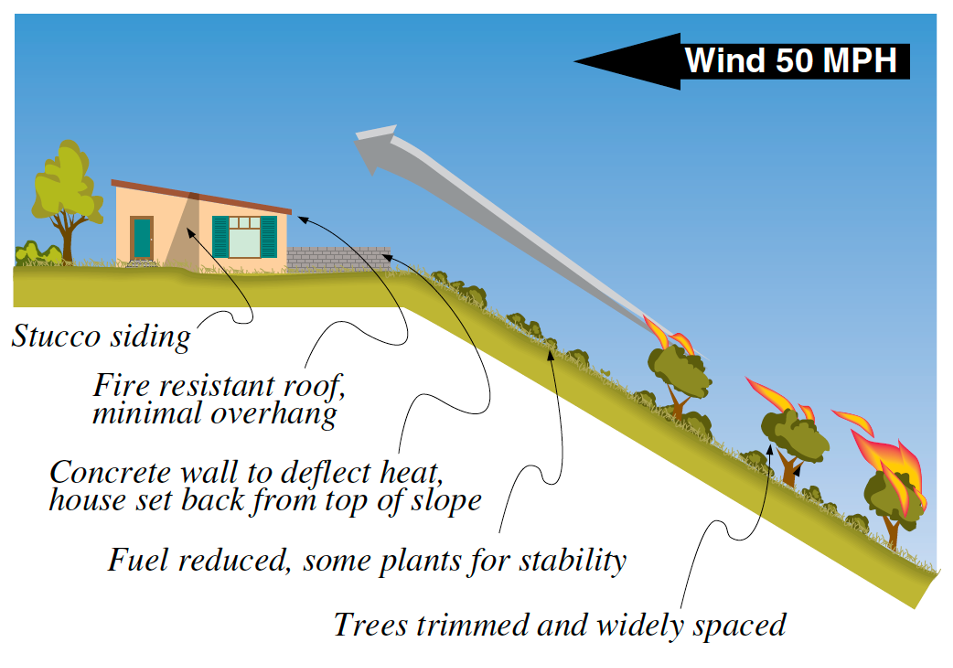 Landscaping and structure designed for fire safety Illustration:  EBMUD