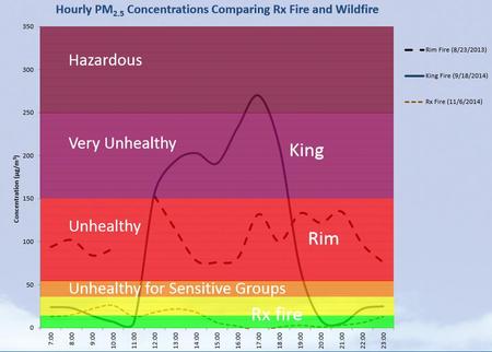 Air Quality-Wildfire vs. Prescribed Fire