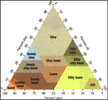 Soil texture by relative sand, silt, and clay contents.