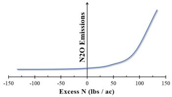 Nitrous oxide emissions by excess N fertilization. From Groenigen et al. (2010).