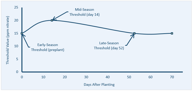 A visual depiction of soil nitrate threshold values