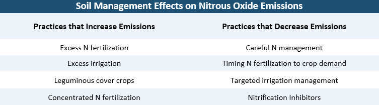 Soil management practices influence rates of nitrous oxide production