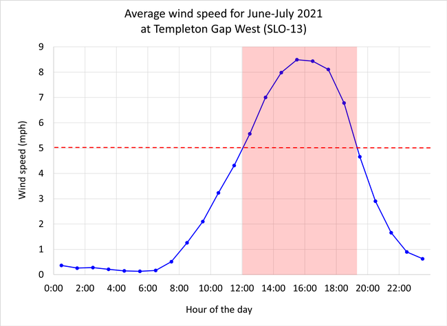SLO-13 (Templeton Gap) wind speed pattern.