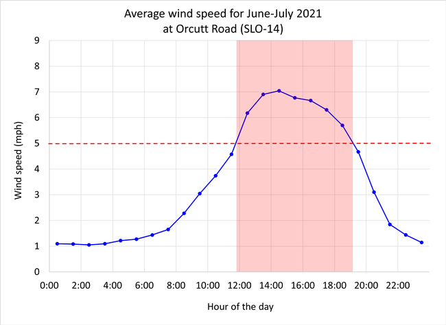 SLO-14 (Edna Valley) wind speed pattern.