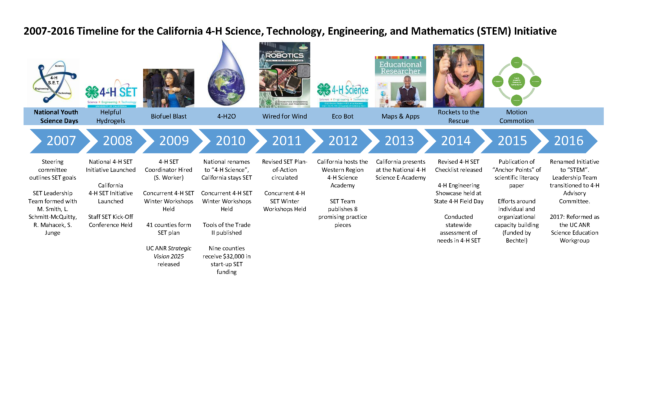 STEM Timeline 2007-2016
