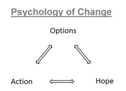 Physchology of Change
