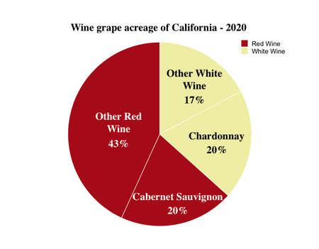 Distribution of California grape acreage by cultivar planted