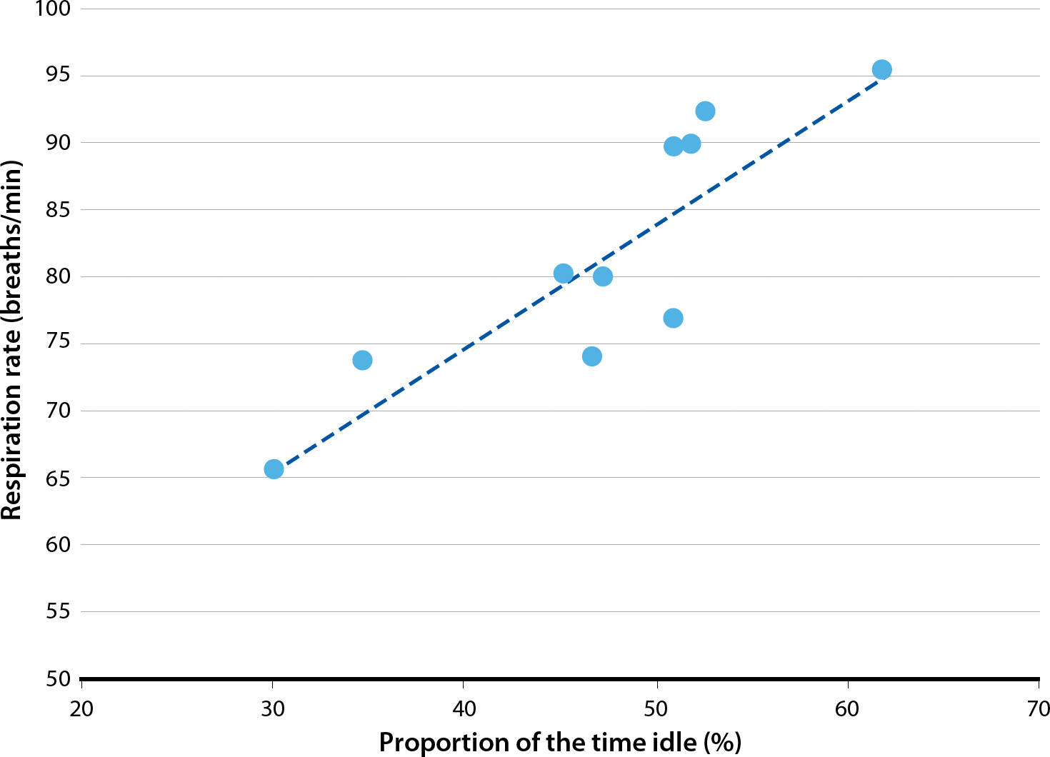 Relationship between respiration rates and proportion of the time focal cows were idling (i.e., not engaged in any activity) on 10 California drylot dairies (average over 3 days of observation). R2 = 0.75; P < 0.01.