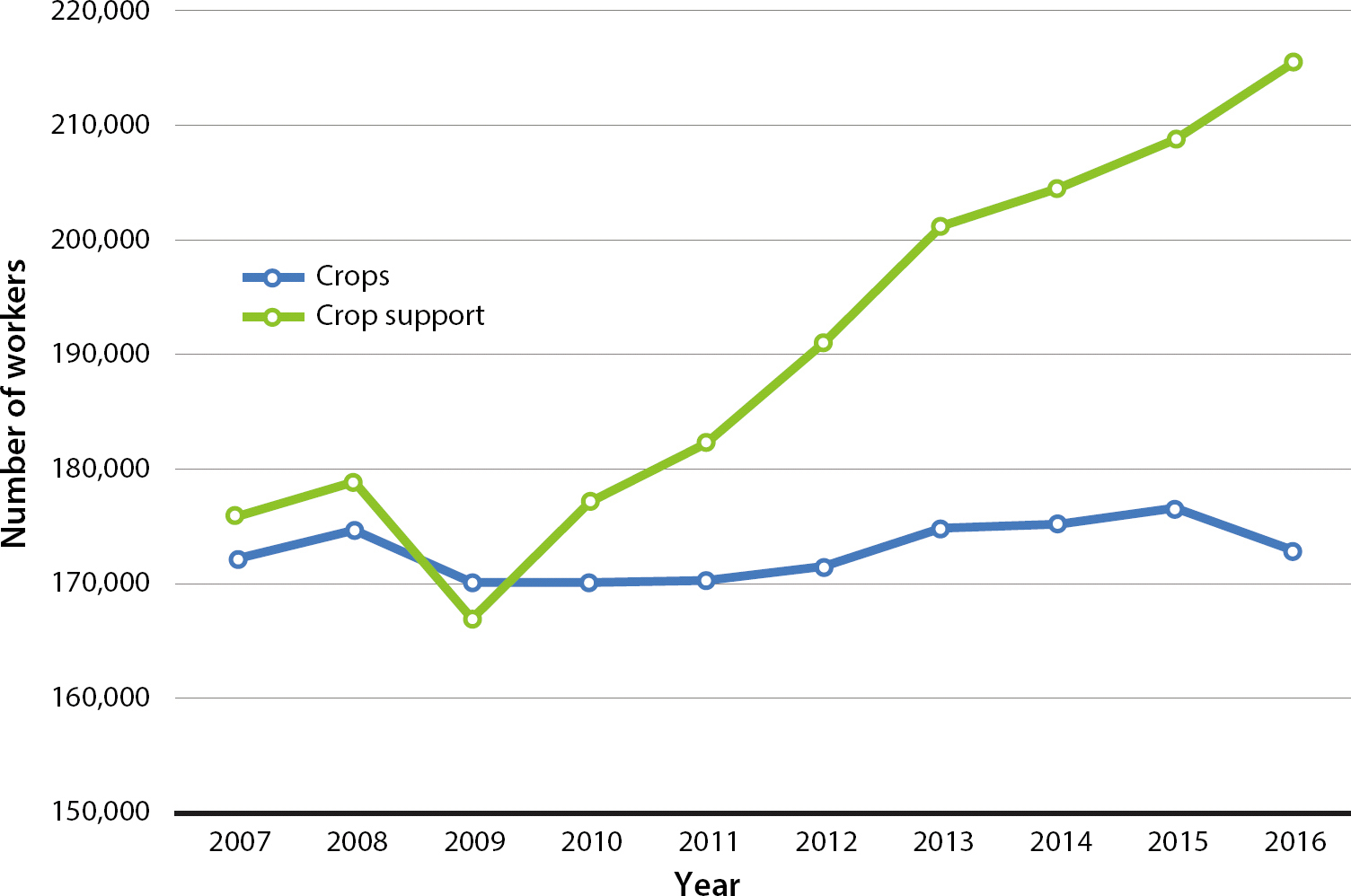 Average California crop and crop support employment, 2007–2016. Crop employment refers to workers hired directly by farmers, and crop support refers to nonfarm employers that bring workers to farms, such as farm labor contractors.