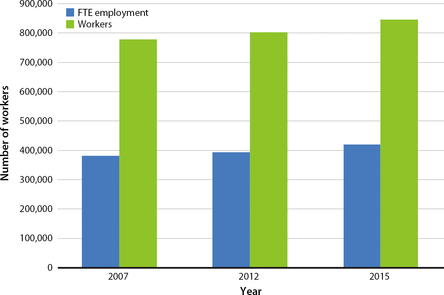 Average FTE employment and unique farmworkers: 2007, 2012 and 2015.