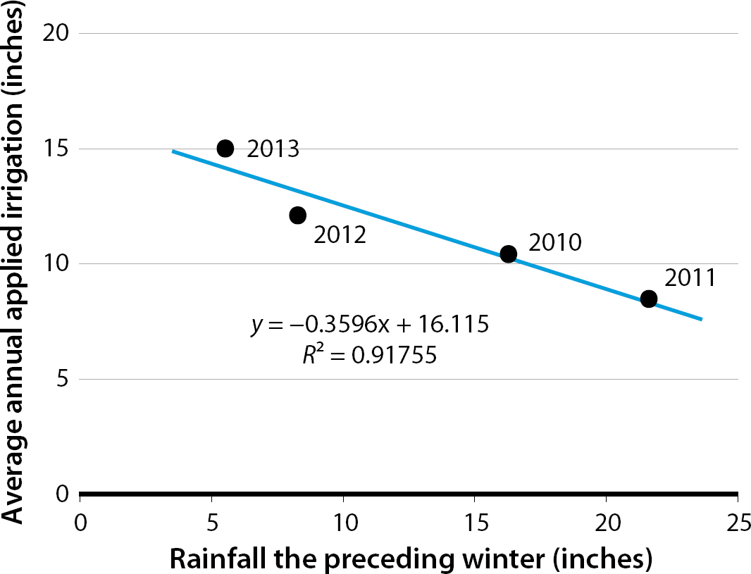 Relationship between the amounts of rainfall the preceding winter and the total irrigation applied in the calendar year. The rainfall is the average of the seven gauges over the study area.