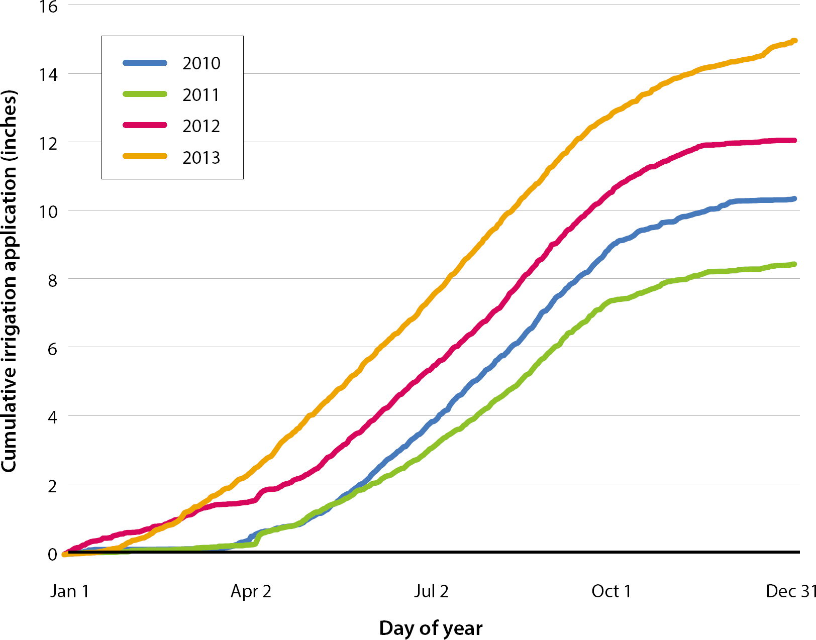 Average cumulative irrigation application for each calendar year.
