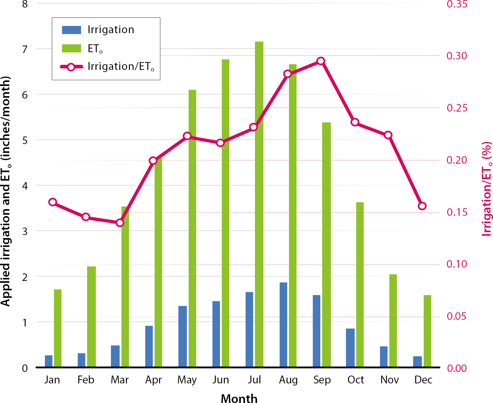 The average monthly irrigation compared to the average monthly ETo over the 4-year period.