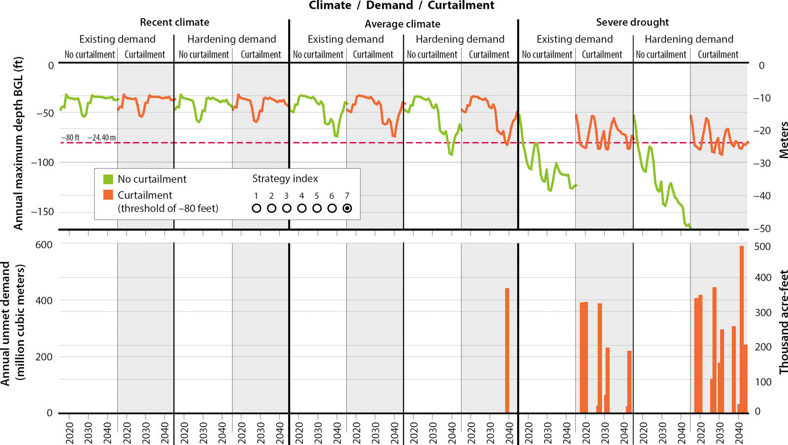 Modeled maximum annual depths of groundwater below ground level (BGL) (top panel) and unmet irrigation demand (bottom panel) for each climate and demand scenario corresponding to Strategy 7. Groundwater depths recover to existing levels in the nondrought climates and stay above the 80-foot threshold (dotted line, top panel) except in one year, under the hardening demand scenario. In the two severe drought scenarios without groundwater use curtailments, groundwater levels fall, reaching about 125 to 164 feet. When groundwater pumping is curtailed, levels remain close to the 80-foot threshold. In the worst-case scenario (bottom right panel) under Strategy 7, there are 12 years with irrigation water shortages (unmet demand> 0). The largest shortage occurred in a year when there was little surface water available and the groundwater level exceeded the threshold for pumping curtailment. We toggled through strategies to gauge the response of these two metrics of performance (unmet demand and groundwater depth) to each management action.
