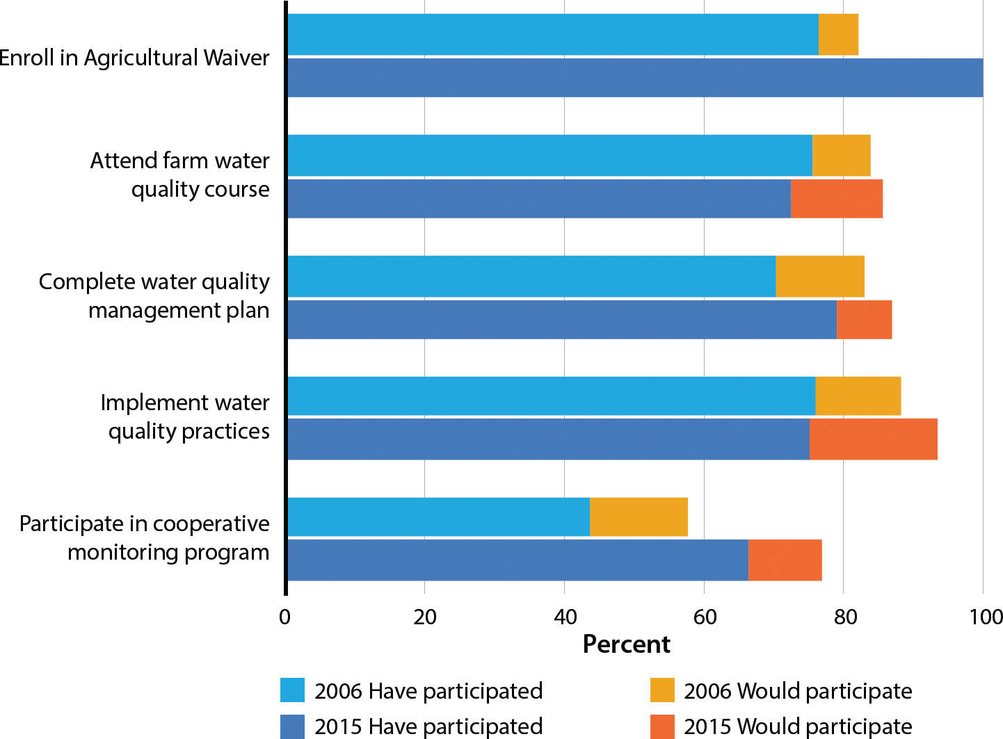 Types of water quality management activities growers in the Central Coast had already adopted or would be interested in adopting, as self-reported in 2006 and 2015 surveys.