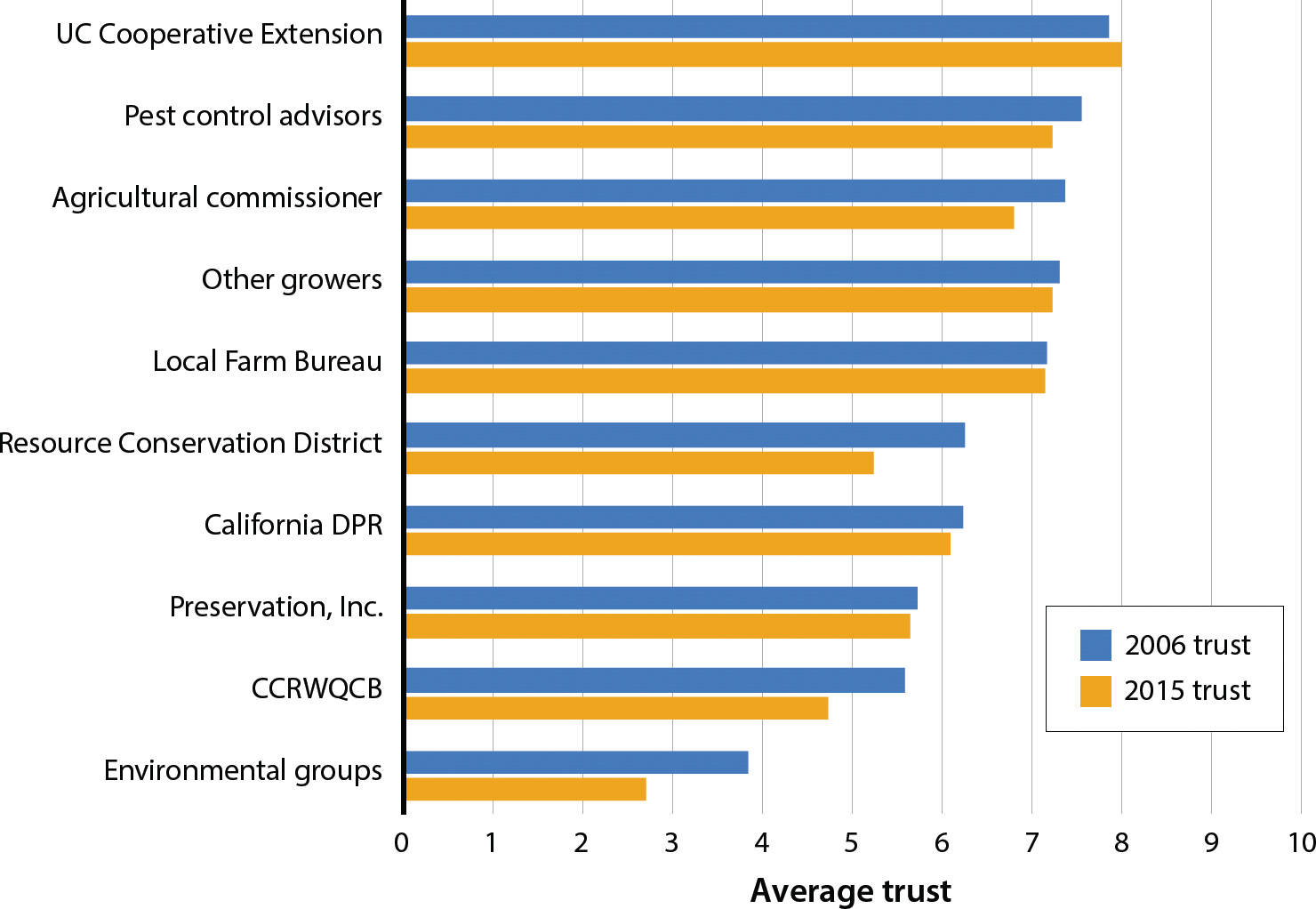 Growers' trust of different water quality organizations in 2006 and 2015.