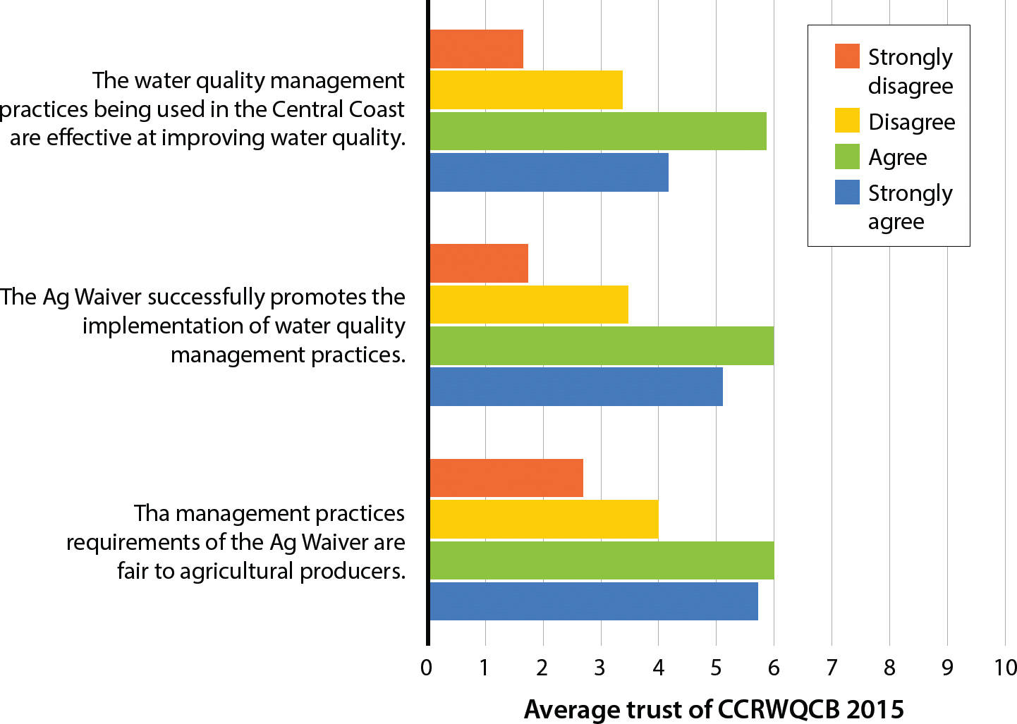 Correlation of growers' 2015 responses regarding opinions on required water quality management practices and their trust of CCRWQCB.