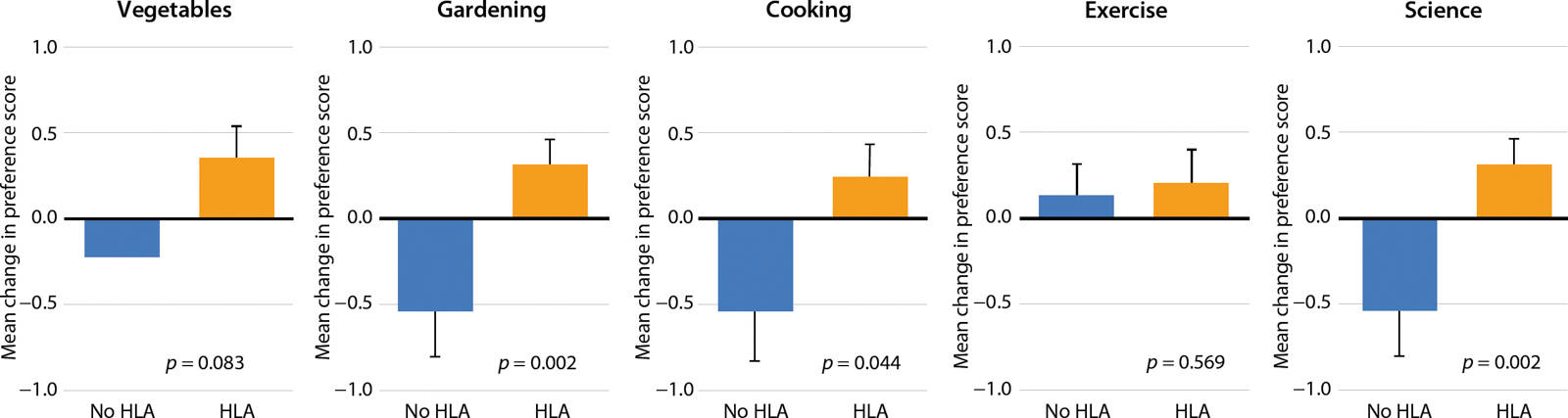 Increases in elementary school children's preferences toward gardening (p = 0.002), cooking (p = 0.044), and science (p = 0.002) were significantly higher after the HLA program (n = 71) compared to controls (n = 22). The scale used was based on 0 = sad face and 5 = happy face. A Mann-Whitney test (two-tailed) was performed for these comparisons. Data represents mean and SEM.