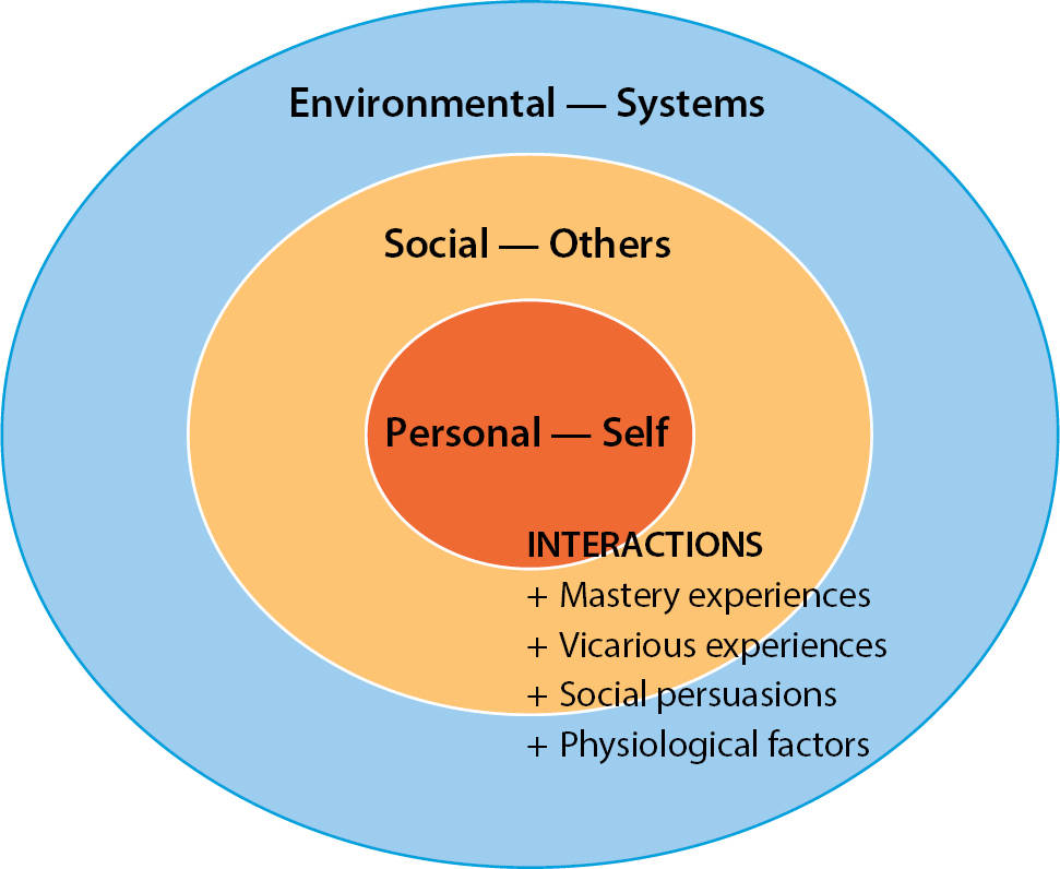 Self-efficacy factors and the interactions that construct self-efficacy.