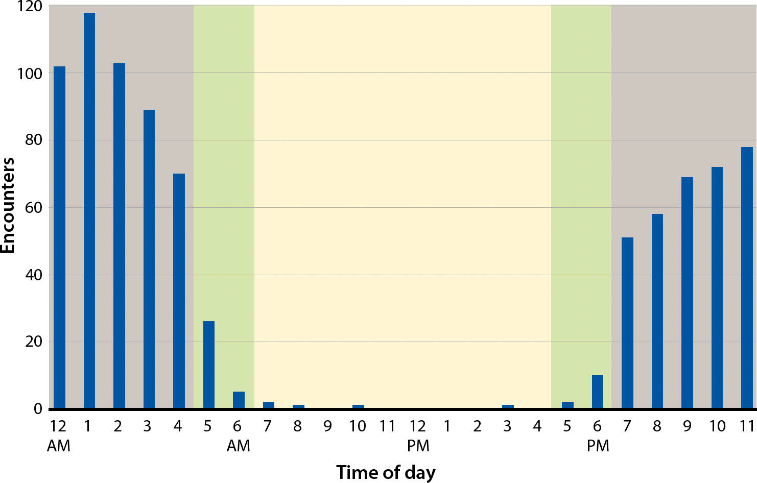 Frequency of wild pig encounters from camera trap data by time of day for the length of the 22-week study. Grey indicates nighttime hours, yellow indicates daylight hours and green indicates sunset/sunrise hours. Virtually all encounters were before sunrise or after sunset.